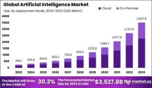 AI global market