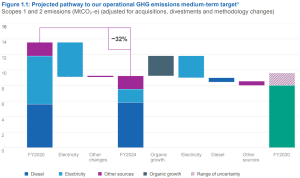 BHP GHG emissions 2030 target