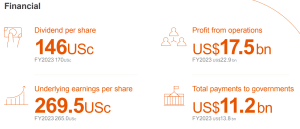 BHP Group financials