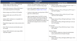 Bank of America net zero targets