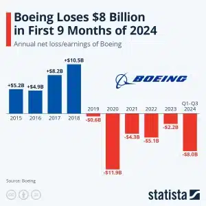 Boeing annual losses 2024