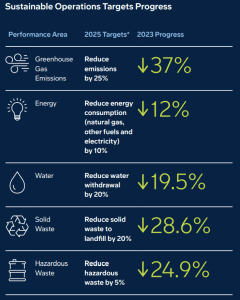 Boeing sustainable operations targets