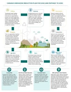 Canada's emissions reduction plan for 2030 and pathway to 2050