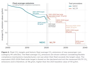 EU Emission Rules for passenger cars