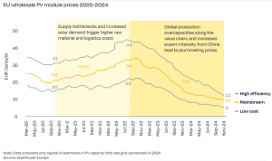 EU PV module prices 2024