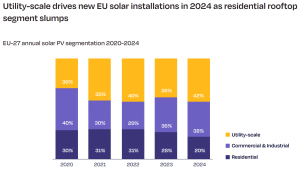 EU solar market segment 2024