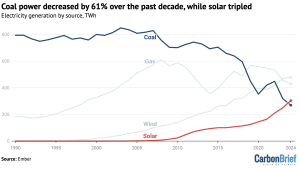 EU solar triple vs coal dropping 2024