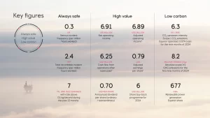 Equinor ASA overall performance