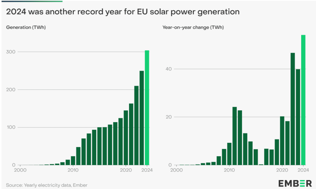 Europe's Solar Industry Saw Record Growth and Innovations in 2024