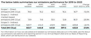 Glencore carbon emissions 2019 to 2023