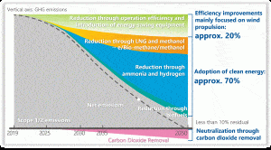 MOL Group net zero pathway