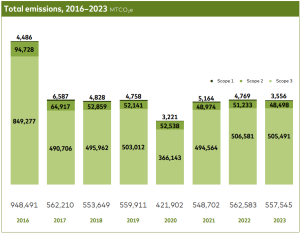 Mastercard GHG emissions 2023