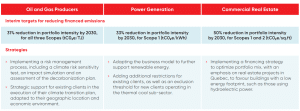 National Bank of Canada net zero targets