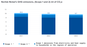 Norilsk Nickel’s GHG emissions 2023