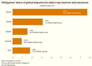 Philippine share of global deposits for nickel and others reserves and resources