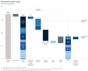 Rio Tinto 2030 decarbonization plan