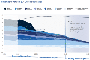 Rio Tinto 2050 net zero roadmap