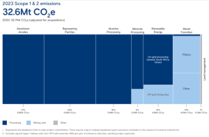 Rio carbon emissions 2023