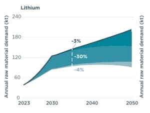 Lithium demand china