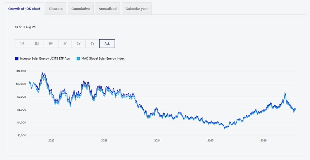 invesco ETF