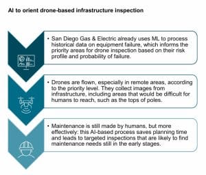 AI clean tech grid