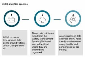 BESS Ai clean tech