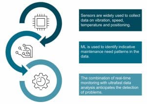 wind farm AI clean tech