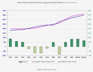 nickel supply