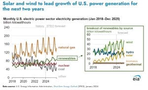 solar US power