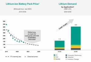 Albemarle lithium