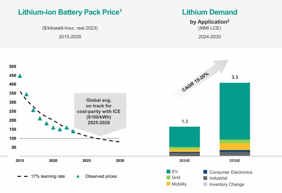 Top 5 Lithium Producers Powering the Battery Market in 2025 • Carbon ...