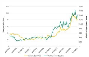 uranium price