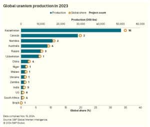 uranium production