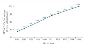 California EV 2035