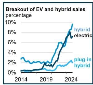 u.s. ev sales