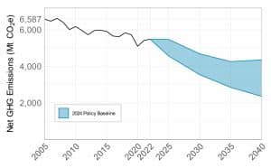 U.S. net carbon emission