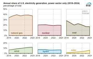 America Renewable energy