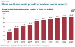 china nuclear 