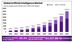 GLOBAL AI growth