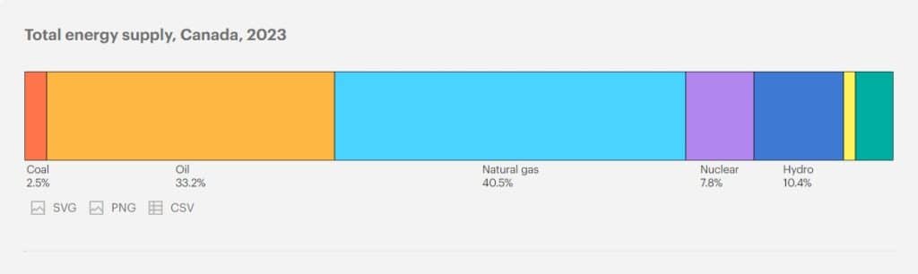 CANADA NUCLEAR