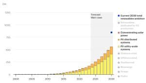 Solar forecast