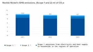 Nornickel emissions