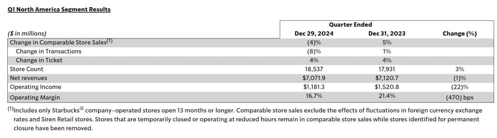 Starbucks sales 