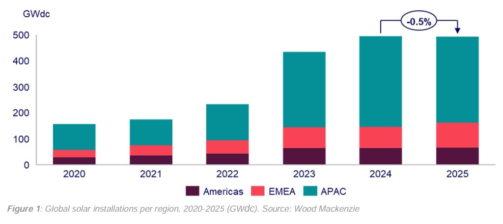 global solar growth 