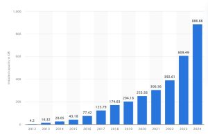 China solar capacity