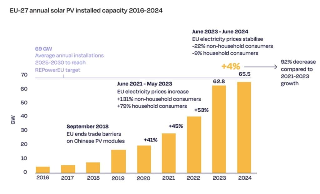 Global Solar Growth to Stabilize at 493 GW in 2025, Predicts Wood ...