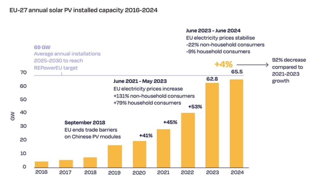 Global Solar Growth to Stabilize at 493 GW in 2025, Predicts Wood ...