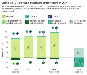 microsoft carbon credits