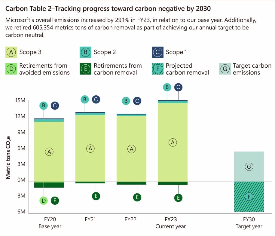 Microsoft Signs Groundbreaking 7MT Carbon Credits Deal with U.S.Based
