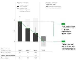 Apple carbon neutrality